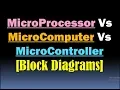 Microprocessor Vs Microcomputer Vs Diagram and Components of Computer