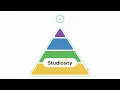 Validate the thinking behind every assessment Studiosity