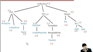 Lecture 67 TreeSet in Java part 1 of 3 Hindi