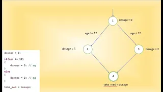 Control Flow Graphs for if-else construct