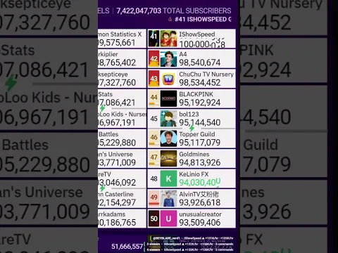 IShowSpeed Hits 100 million subscribers Credits: @easonstats69420