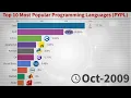 Top 10 Most Popular Programming Languages -