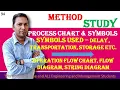 OM94 Work study - Process Chart symbols Operation flow chart flow diagram string diagram