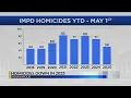 Despite 2 recent deadly shootings IMPD reports large decline in homicides to start 2025