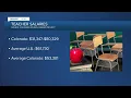 New report Colorado teachers rank 32nd in US for salaries