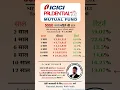 Download Lagu 5000 SIP Profit of ICICI Prudential Value Discovry Mutual Fund #sip #sharemarket #mutualfund #shorts