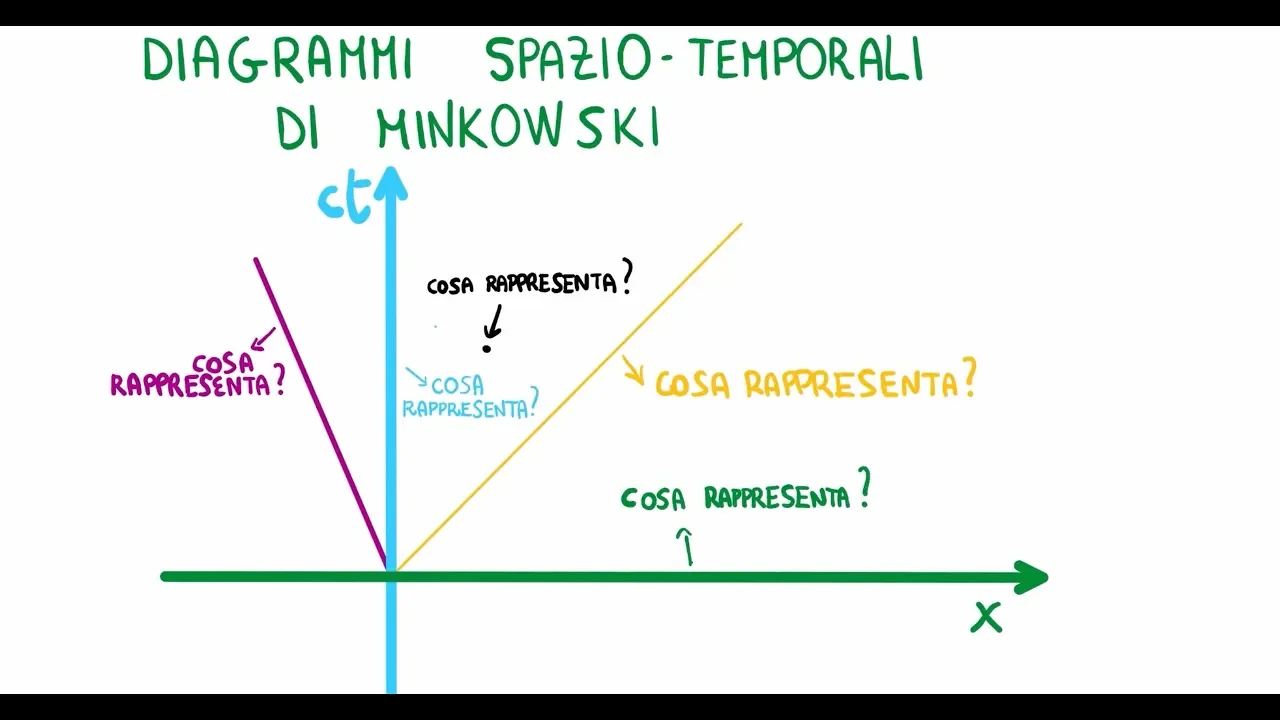 Diagramma Spazio - Temporale di Minkowski: Cosa rappresentano gli Assi e i Punti?