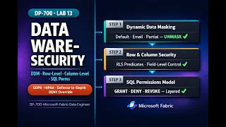 DP-700 Lab 13 Secure data in a data warehouse