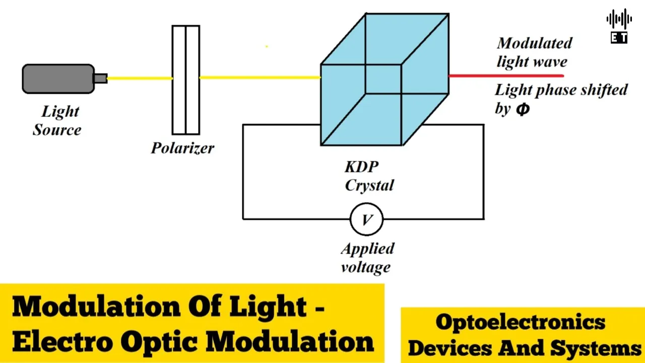 Modulation Of Light | Electro Optic Modulation | Optoelectronics Devices And Systems