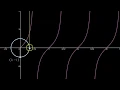 The Tangent Graph and the Unit Circle
