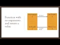 Function with no Argument no return value and Function with no Argument return a value