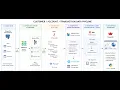 Data engineering pipeline End-to-End Airflow bucket