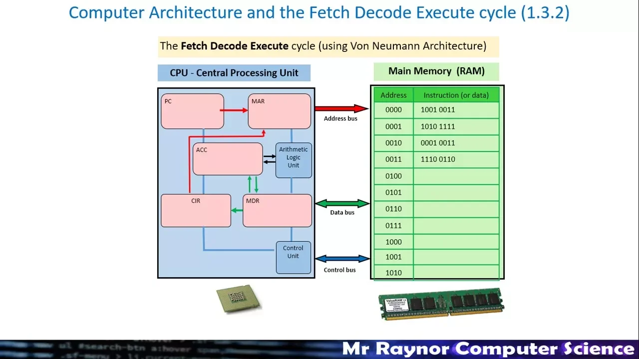 Fetch Decode Execute Cycle IGCSE revision