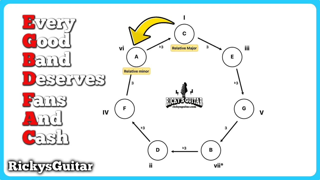 Circle of Thirds Explained: Essential Music Theory for Guitarists