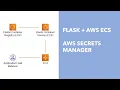 Flask to AWS ECS - Part 12 AWS Secrets Manager