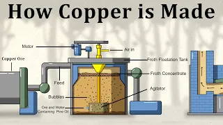 How Copper Is Made Animation Karthi Explains 