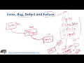 Defect Bug Error Failure in Software Testing Error Bug Defect and Failure