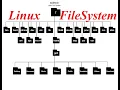 Linux File System Structure and Design bin boot root lib proc sys etc