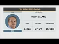 [RASMI] Keputusan terkini N.43 Kemabong, M.38 Paginatan, N.14 Tamparuli \u0026 N.54 Karamunting