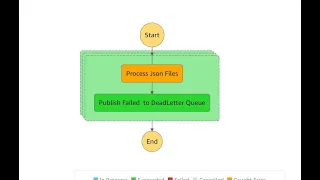 AWS Step Function Parallel Processing JSON Documents and Push Failed Items to DLQ