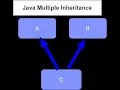 Java Multiple Inheritance using Interface