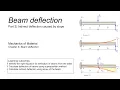 M20 - Deflection in beams part 2 indirect deflection caused by slope