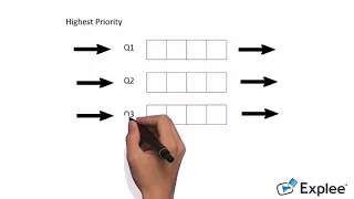 THE FULL EXPLANATION OF MULTILEVEL QUEUE MLQ