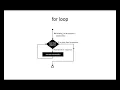Control statements while and for statements nested loops