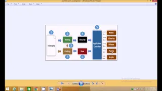 2 Codeigniter 3 architecture and Directory Structure Tutorial 2