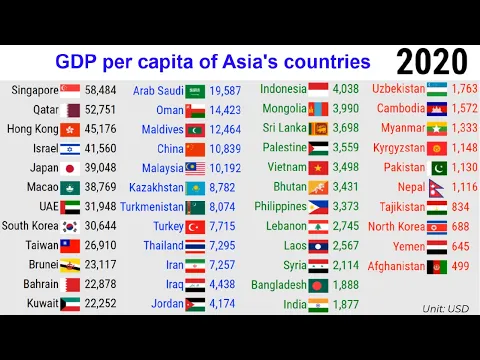 Download MP3 GDP per capita of countries in Asia |TOP 10 Channel