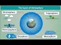 The Layers Of Atmosphere Air and Atmosphere What is Atmosphere Earth 5 Layers