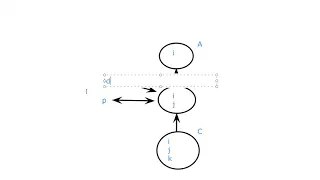 Super Class Reference refers Sub Class Object