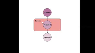 Hibernate Session Terminologies and Example Program - Easy Explanation entirejava com