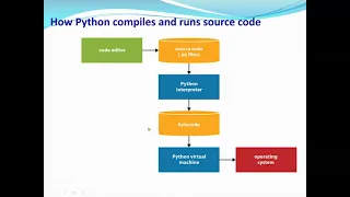 An introduction to Python programming Python IDLE