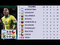 FIFA World Cup 2026 Qualifiers South America Matc ay 7 Results and Standings Updated September 7
