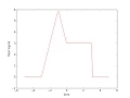 Generating and plotting a signal in Python