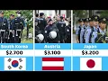 Police Salaries by Country 2025 Country Comparison Global Police Salary Ranking