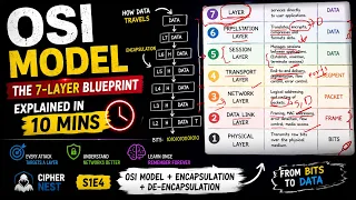 OSI Model Explained in 10 Minutes Encapsulation Decapsulation Made Easy