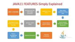 JAVA11 FEATURES-Simply Explained