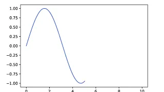 How to Create Animation using Matplotlib and Celluloid
