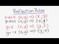 Reflection Rules x-axis y-axis y x y -x