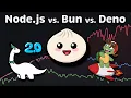 Deno vs Node js vs Bun Performance Comparison 2025