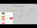Java-105 - Threads in Java Thread Life Cycle States