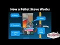 How a Pellet Stove Works Animation Full Service Chimney