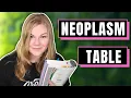 Complete Guide to the Neoplasm Table in ICD-10-CM for Beginner Medical Coders