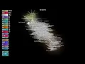 The Rust Project visualized with Gource