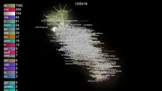 The Rust Project visualized with Gource