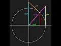 All 6 Trig Functions on the Unit Circle