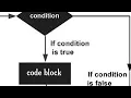 Syntax and Flowchart of While loop