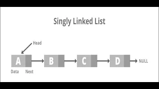 TFP Code - Implement LinkedList without using DS libraries JAVA